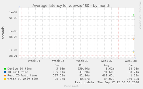 Average latency for /dev/zd480