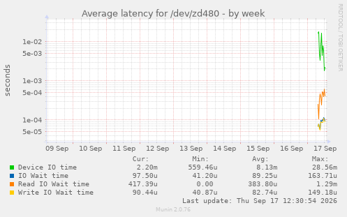Average latency for /dev/zd480
