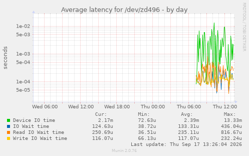 Average latency for /dev/zd496