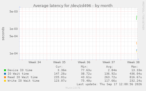 Average latency for /dev/zd496