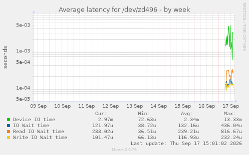Average latency for /dev/zd496