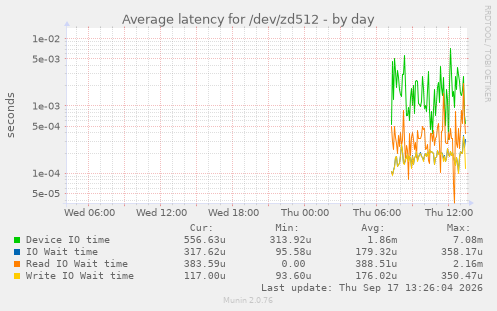 Average latency for /dev/zd512