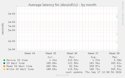 Average latency for /dev/zd512