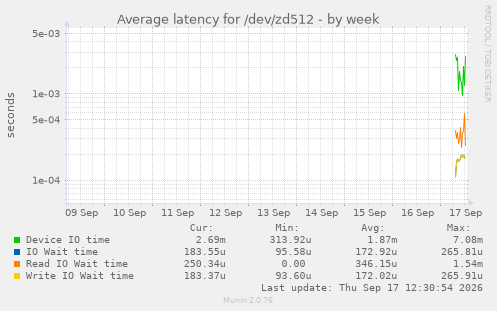 Average latency for /dev/zd512