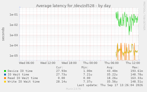Average latency for /dev/zd528