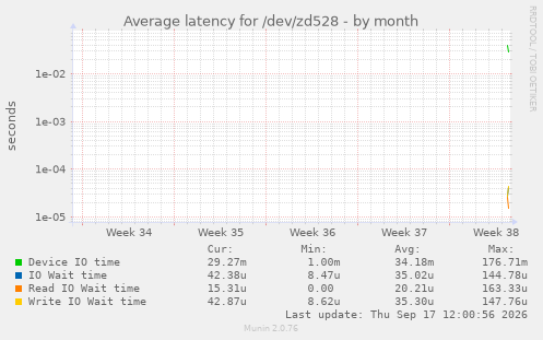 Average latency for /dev/zd528
