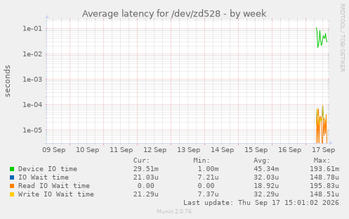 Average latency for /dev/zd528