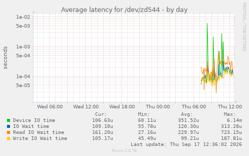 Average latency for /dev/zd544