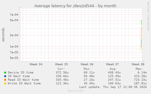Average latency for /dev/zd544