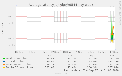 Average latency for /dev/zd544