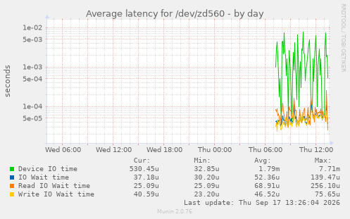 Average latency for /dev/zd560