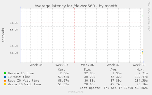 Average latency for /dev/zd560