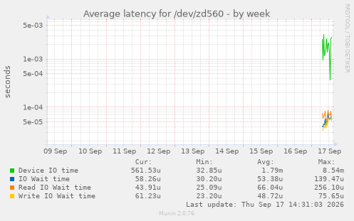Average latency for /dev/zd560