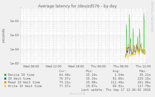 Average latency for /dev/zd576
