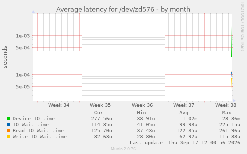 Average latency for /dev/zd576