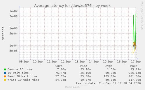 Average latency for /dev/zd576
