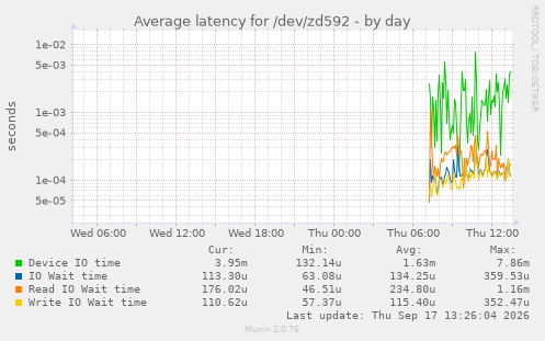 Average latency for /dev/zd592