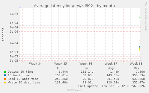 Average latency for /dev/zd592