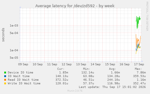 Average latency for /dev/zd592
