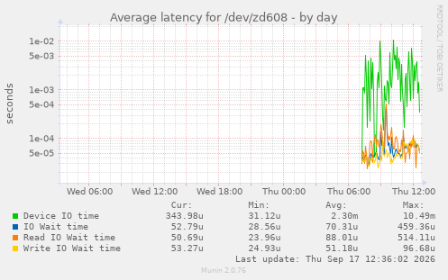 Average latency for /dev/zd608