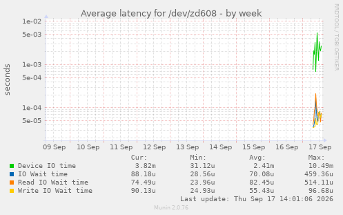 Average latency for /dev/zd608