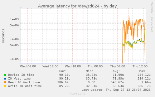 Average latency for /dev/zd624
