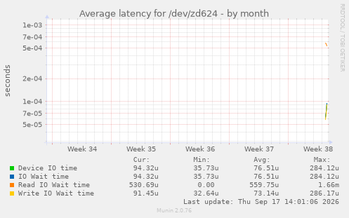 Average latency for /dev/zd624