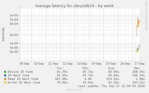 Average latency for /dev/zd624