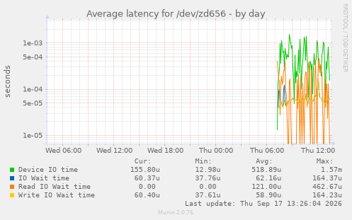Average latency for /dev/zd656