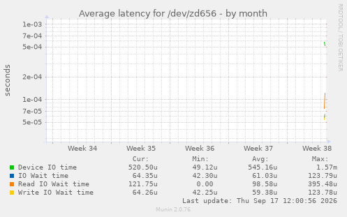 Average latency for /dev/zd656