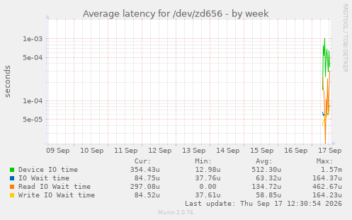 Average latency for /dev/zd656