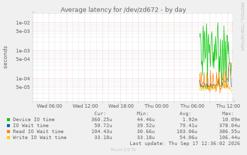 Average latency for /dev/zd672
