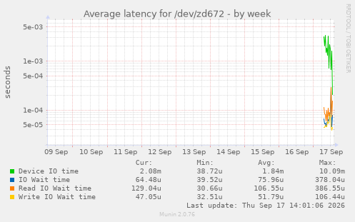 Average latency for /dev/zd672
