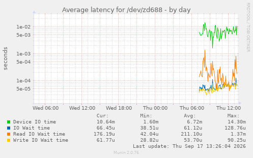 Average latency for /dev/zd688