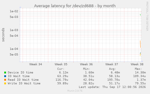 Average latency for /dev/zd688