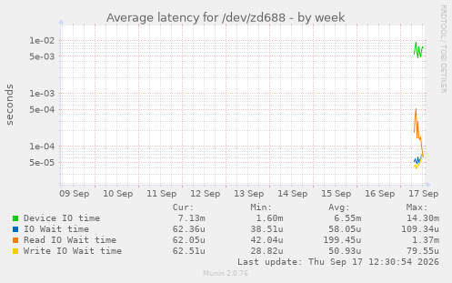 Average latency for /dev/zd688
