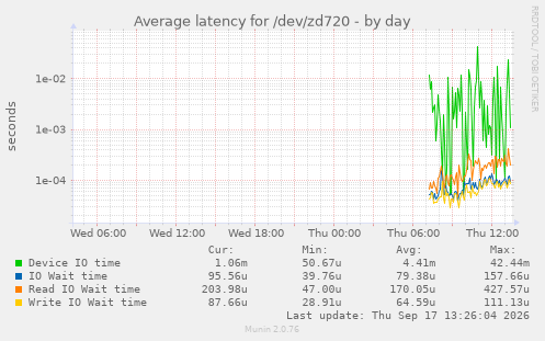 Average latency for /dev/zd720
