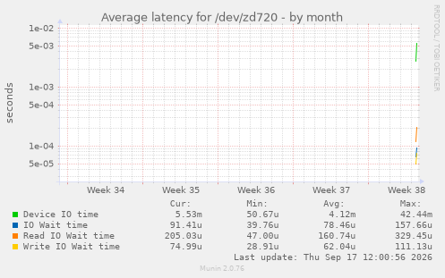 Average latency for /dev/zd720