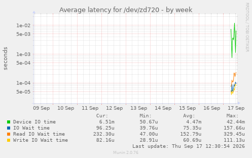 Average latency for /dev/zd720