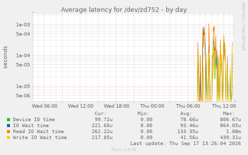 Average latency for /dev/zd752