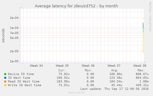 Average latency for /dev/zd752
