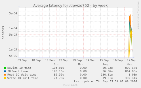 Average latency for /dev/zd752