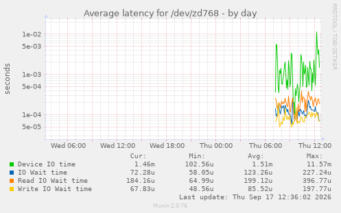 Average latency for /dev/zd768