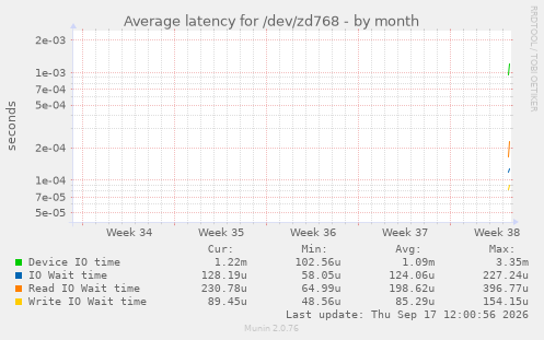 Average latency for /dev/zd768
