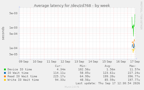 Average latency for /dev/zd768