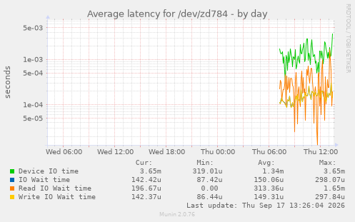 Average latency for /dev/zd784