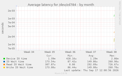 Average latency for /dev/zd784