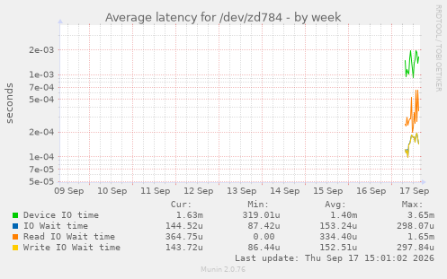 Average latency for /dev/zd784