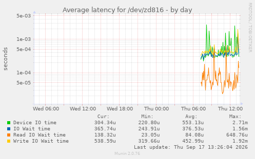 Average latency for /dev/zd816