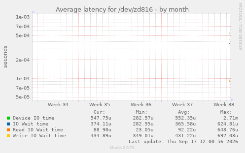 Average latency for /dev/zd816